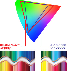 Comparaci&oacute;n entre TRILUMINOS™ Display y pantalla LED blanca en espacio de color relativo